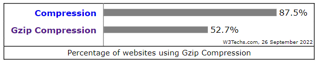 gzip-Komprimierung